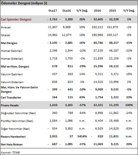 MAKRO HABERLER Cari açık Ocak ayında 2.76 milyar dolar seviyesinde gerçekleşti Cari açık Ocak ayında 2.76 milyar dolar seviyesinde gerçekleşerek piyasa beklentisi olan 2.