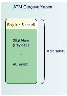 ATM ÇERÇEVE YAPISI ITU tarafından önerilen ve ATM Forum tarafından şekillendirilen en önemli standartlardan biri de ATM hücre yapısıdır.