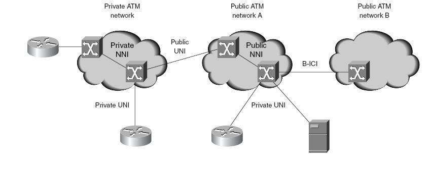 Özel kullanıcı ağ arayüzü (Private UNI), kullanıcı cihazı ile özel ATM anahtar arasındaki birimdir. Genel kullanıcı ağ arayüzü (Public UNI), özel ATM anahtar ile genel ATM anahtar arasındaki birimdir.