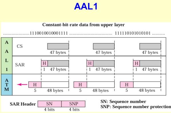 AAL-1 A Sınıf trafiği destekler ve PDU yapısı 48 sekizlikten oluşur. Payload (Kullanıcı Verisi), 46 veya 47 sekizlik olabilmektedir. SNP (Sequence Number Protection), SN üzerinde hata kontrolü yapar.