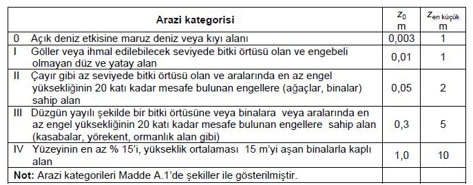 Tepe hızı kaynaklı rüzgar basıncının hesabı (aerodinamik etkilerden bağımsız rüzgar basıncı) Tepe hızı kaynaklı rüzgar basıncı : q p (z) = c e (z) * q p c e (z) : Maruz kalma katsayısıdır.