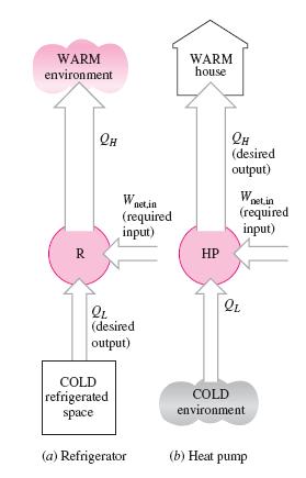 8 Düşük sıcaklıktaki bir ortamdan, daha yüksek sıcaklıktaki bir ortama ısı geçişi, ısı pompası aracılığıyla da gerçekleşebilir.
