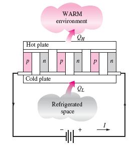 38 gördü. Bu olguya Peltier etkisi adı verilir ve termoelektrik soğutmanın temellerini oluşturur. Şekil 2.21 Bir termoelektik soğutucu (Çengel, Yunus A., Boles, Michael A.