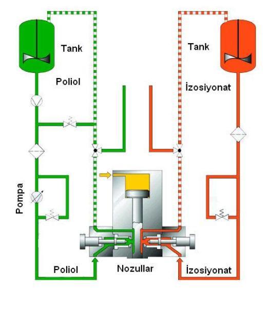 56 Şekil 3.8 PU basma makinesi prensip şeması (Yılmaz, 2008) Kürlenme süresi sonunda PU dış gövde sacı ile iç gövde plastiği arasındaki tüm detaylara yayılır.