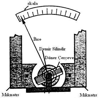 GİRİŞ Şekil 1 de şeması görülen d'arsonvalmetre elektrik ölçü aletlerinde en yaygın olarak kullanılan düzenektir. Bu düzenek başlıca şu ana parçalardan oluşur.