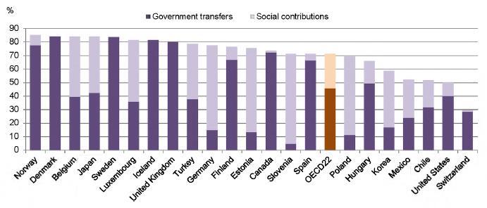 3 Hanehalklarının doğrudan cepten yaptıkları ödemeler, OECD ülkeleri genelinde tüm sağlık harcamalarının beşte birine denk gelmektedir.