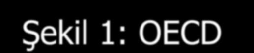 Şekil 1: OECD Ülkelerinde Toplam Sağlık