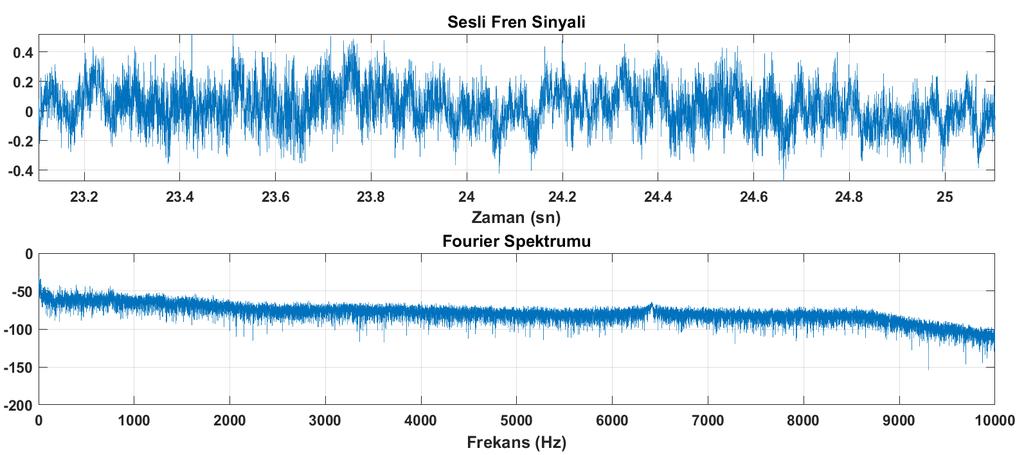 Disk Fren Sistemlerinde Dalgacık Tepeleri Yöntemi ile Ses Analizi Şekil 2.
