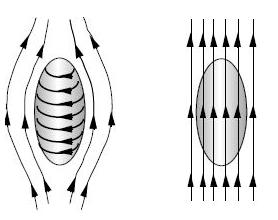 Şekil 2. Meissner olayı soldaki şekilde gösterilmektedir. Sağdaki şekil ise normal bir malzemenin magnetik alana yanıtını temsil etmektedir.