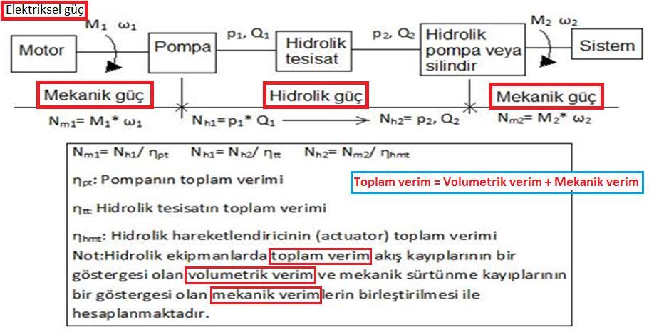 Hidrolikle Güç İletiminin Temeli Bir güç kaynağından sağlanan mekanik gücün hidrolik güce dönüştürülerek kullanım noktasına iletilmesi ve