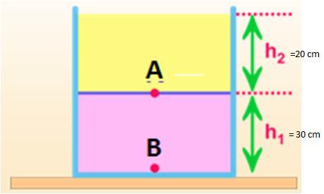 SORU: Birbirine karışmayan sıvıların bulunduğu kaptaki sıvı basınçlarını bulunuz? A noktasındaki sıvı basıncı?