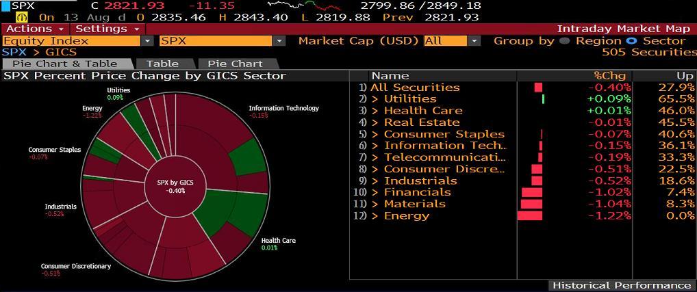 S&P500 SEKTÖR