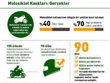 MOTOSİKLET-MOTORLU BİSİKLET SÜRÜCÜLERİNDE KORUMA BAŞLIĞI VE GÖZLÜĞÜ KULLANIMI Motorlu bisiklet ve motosikletlerde kask kullanımı kaza sonucu ölüm ve ağır