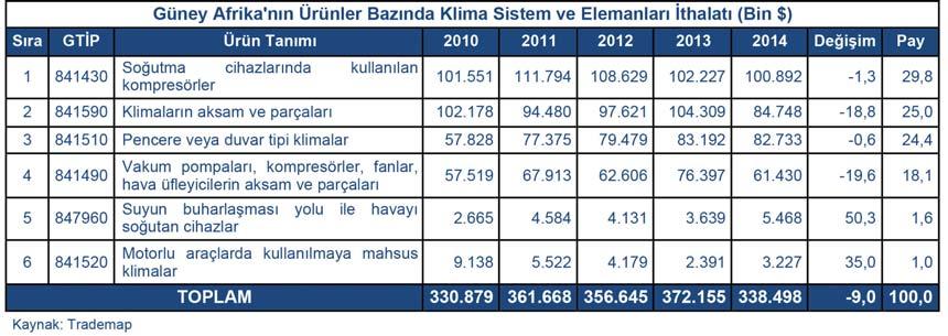 Sadece Çin ülke ithalatının %41 ini tek başına gerçekleştirmektedir. Türkiye 2013 yılında 17.