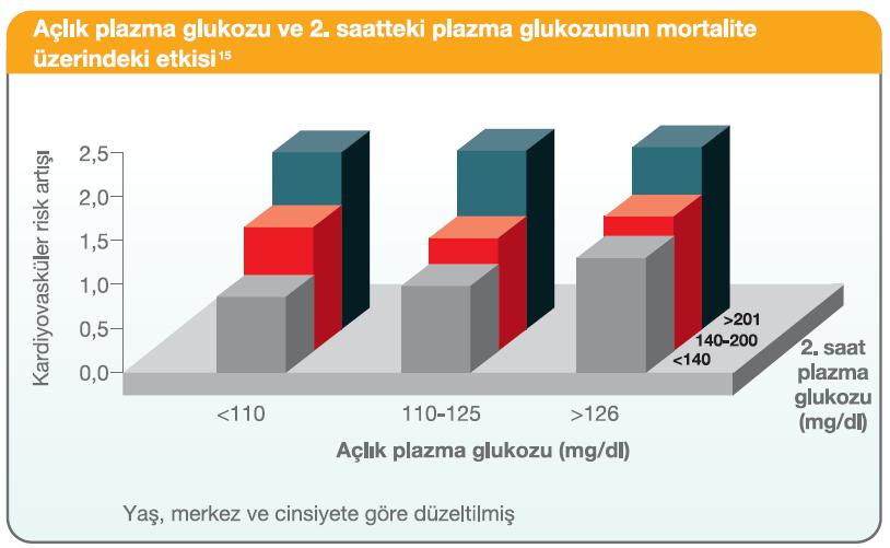 2. Saatteki Kan Glukozu, Açlık Kan Şekerinden Bağımsız