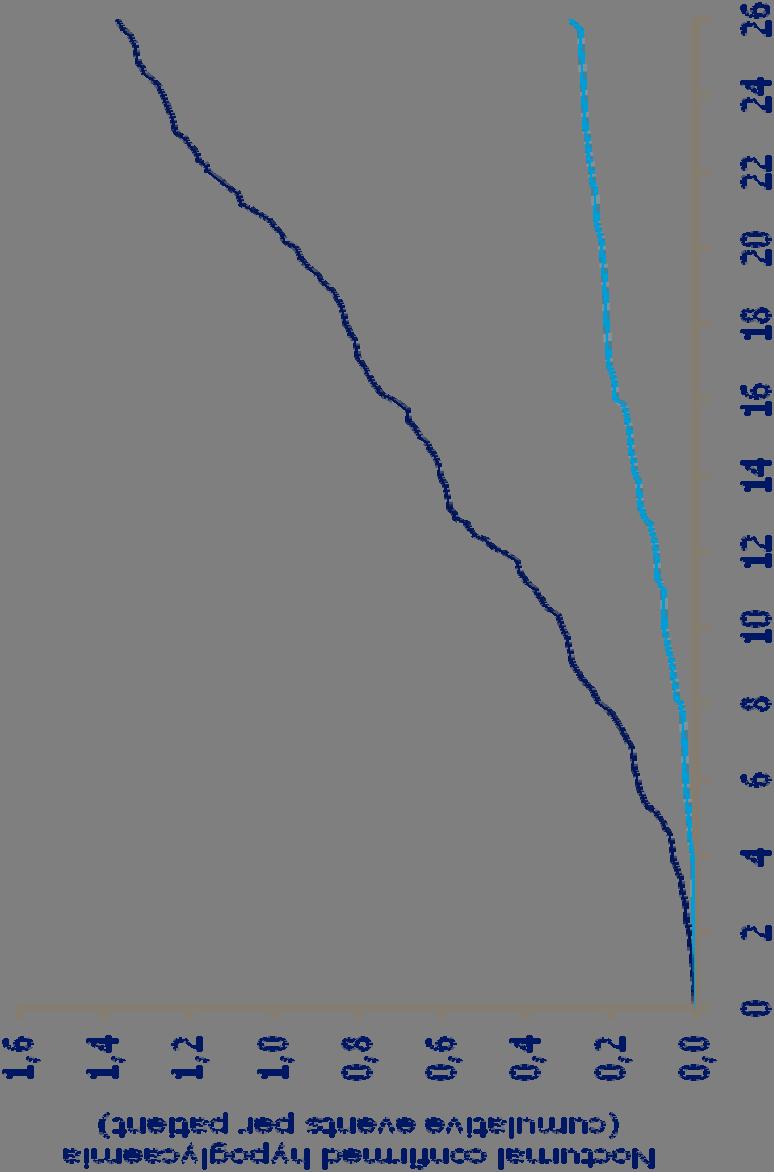 START TWICE-DAILY Nokturnal hipoglisemi IDegAsp BID (n=196) BIAsp 30 BID (n=195) 75% lower