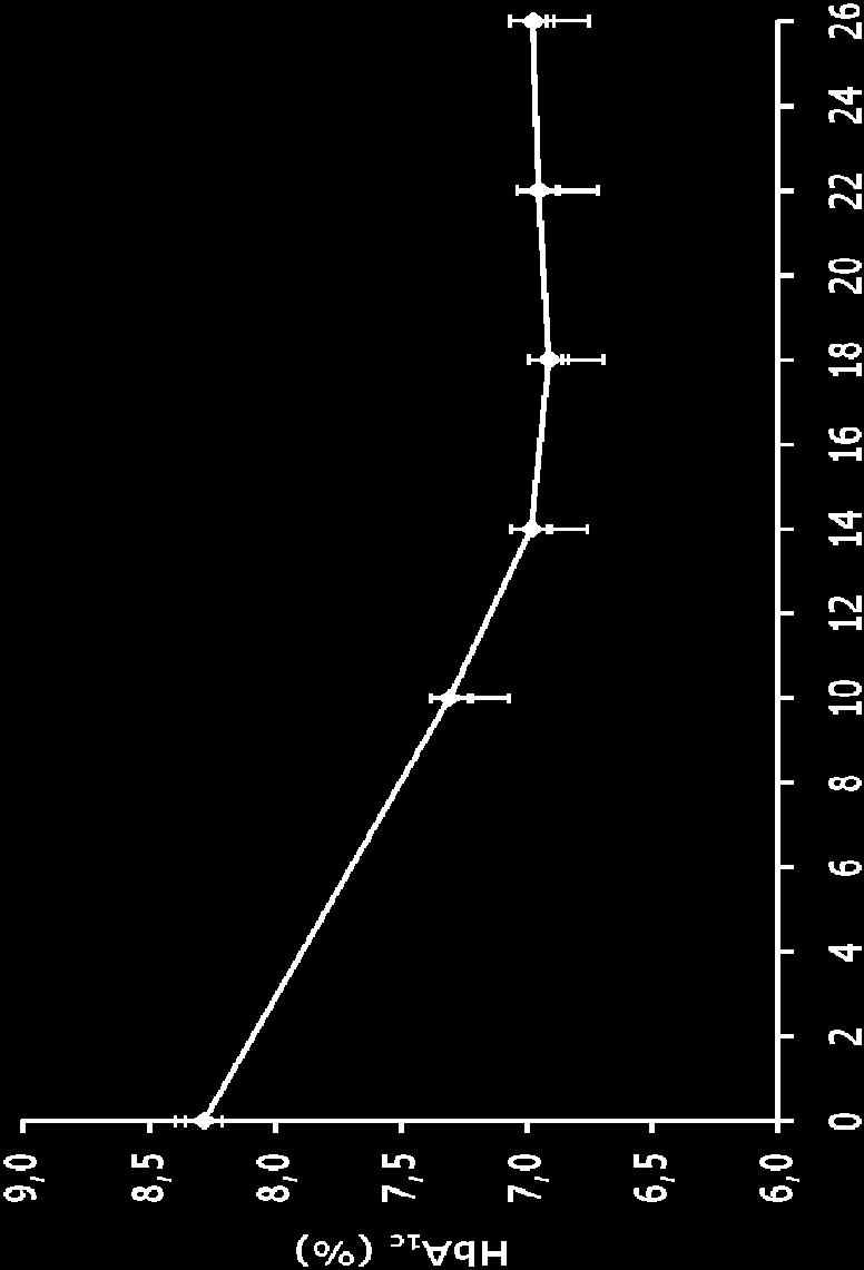 TWICE-DAILY vs BASAL-BOLUS HbA 1c IDegAsp BID (n=138) IDeg OD + IAsp (n=136) Estimated treatment difference: 0.18 [95% CI, -0.04 0.