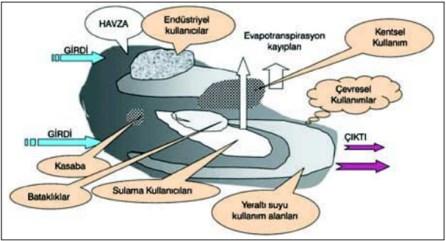 Bir akarsu havzasının çeşitli su kullanımlarına göre sistem olarak tanımlanması. Su Kaynaklarının Kullanımı Kaynak: (Harmancıoğlu vd.