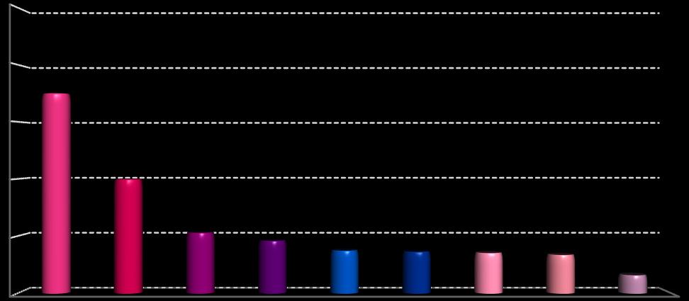 Bin Ton Grafik: 5-2016/17 Tahminlerine göre ihracatta ilk 10 ülke. 10000 8000 Brezilya 27 milyon 600 bin ton ihracat ile dünyada 1. sırada yer almaktadır.