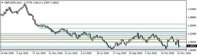 Dün günü 1,1322 seviyesinden tamamlayan Euro/Dolar 08:45 itibariyle 1,1340 seviyesinden işlem görmekte. Paritede 1,1320; 1,1305 ve 1,1290 seviyeleri destek olarak takip edilebilir.