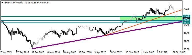 Brent Petrol Brent Petrol bu sabah 67,25$ seviyesinden işlem görüyor.