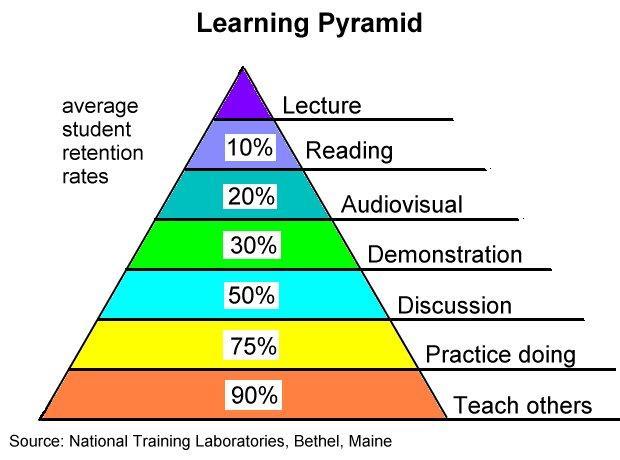 Öğrenme Piramidi Pasif öğrenme Katılımcı öğrenme Ortalama öğrenme oranı Ders