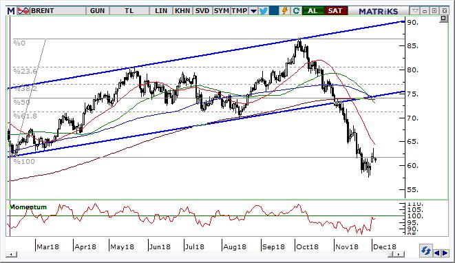 Petrol Teknik Analizi Fiyatların 60 $ üzerinde kalması halinde tepki nilteliğinde dirençlere doğru yükseliş içinde kalabiliriz.