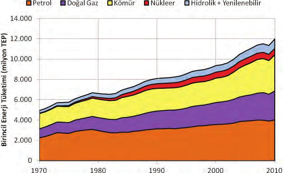 ENERJİ VERİMLİLİĞİ RAPORU 1. DÜNYADA VE TÜRKİYE DE ENERJİ DURUMU 1.