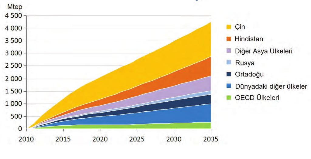 ENERJİ VERİMLİLİĞİ RAPORU Bununla birlikte dünyadaki birincil enerji talebindeki toplam artışın yarısının Çin ve Hindistan kökenli olacağı belirtilmektedir. Grafik 4.