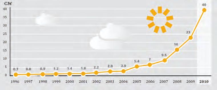 2010 yılında rüzgâr enerjisinden Almanya da 37 TWh, İspanya da 43 TWh elektrik üretilmiştir. Avrupa Birliği ülkelerindeki toplam rüzgâr enerjisi kurulu gücü 2010 sonu itibariyle 84 GW tır.
