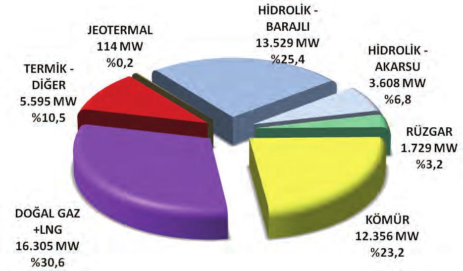 ENERJİ VERİMLİLİĞİ RAPORU 1.2.1 Elektrik Enerjisi Türkiye de elektrik enerjisi kurulu gücü 2011 sonu itibariyle 53.235 MW a ulaşmıştır.