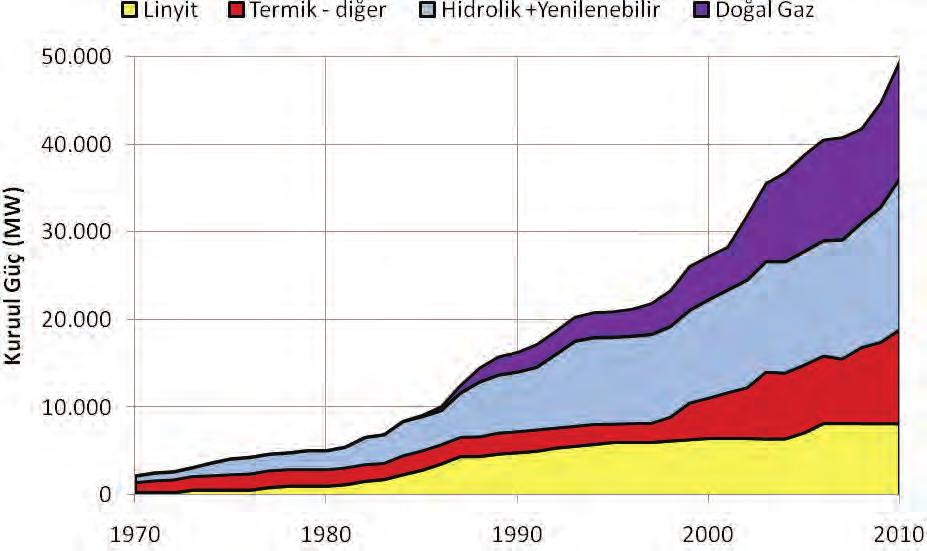 Türkiye de elektrik enerjisi kurulu gücünün kaynaklara dağılımı (31 Aralık 2011) 23 Grafik 14.