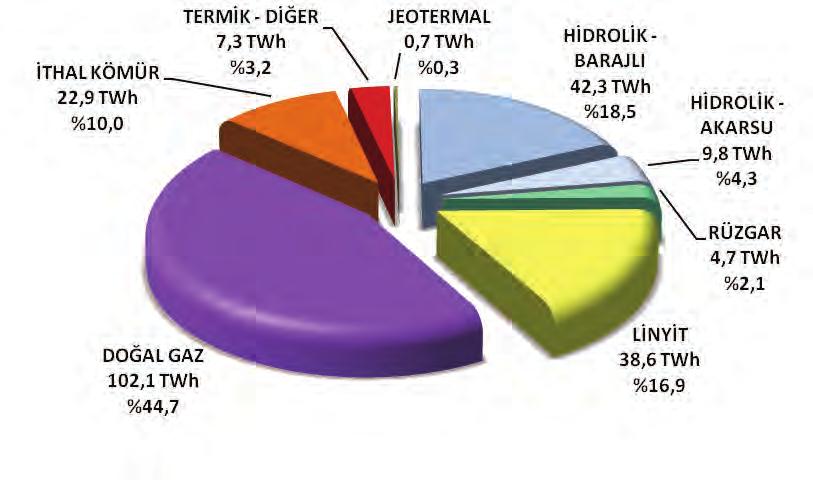 2011 yılı kesinleşmemiş verisine göre yıllık toplam elektrik üretim miktarı 228,4 TWh tir. Grafik 15. Türkiye de elektrik üretiminin kaynaklara dağılımı (1970 2010) 25 Grafik 16.