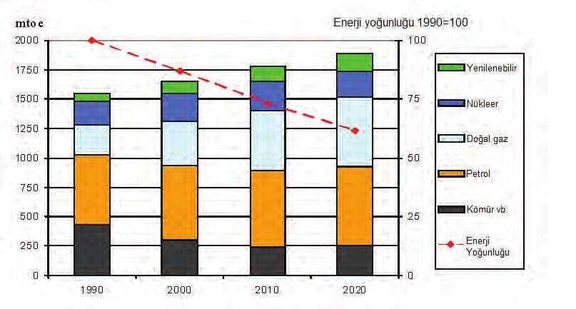 ENERJİ VERİMLİLİĞİ RAPORU 1996 2007 yılları arasında son kullanıcılarda %13 lük enerji verimliliği artışı ile 2007 de 160 milyon TEP tasarruf sağlanmıştır.
