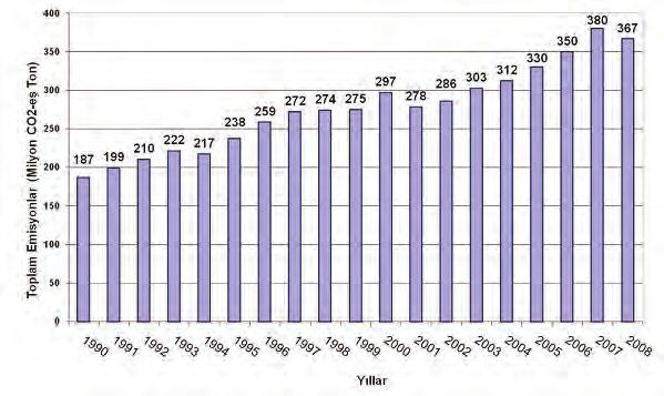 TMMOB ELEKTRİK MÜHENDİSLERİ ODASI Grafik 35. Türkiye nin toplam sera gazı salımının değişimi (1990 2008) 92 Grafik 36. Türkiye de sektörlere göre toplam sera gazı salımları (2008) 93 7.