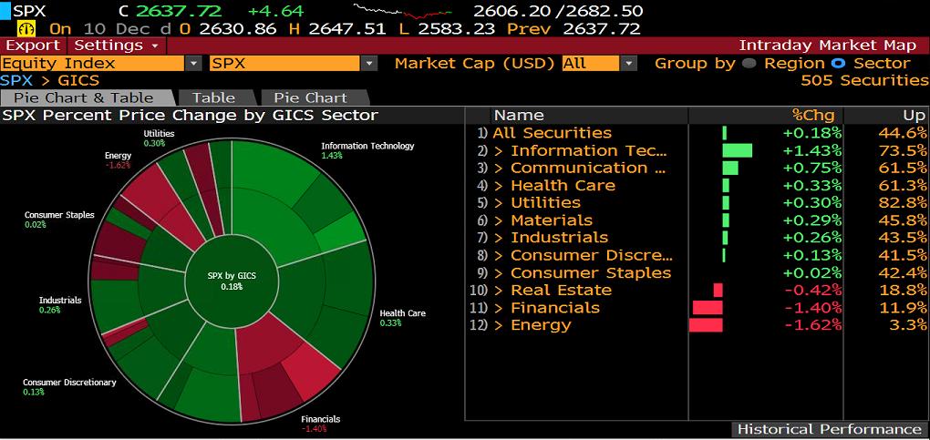 S&P500 SEKTÖR