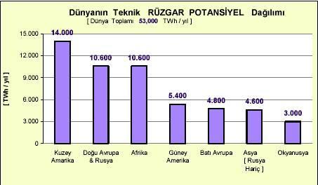 2.6.1. Dünya Rüzgâr Enerjisi Potansiyeli Dünyanın rüzgâr enerji potansiyelinin belirlenmesi oldukça zordur.