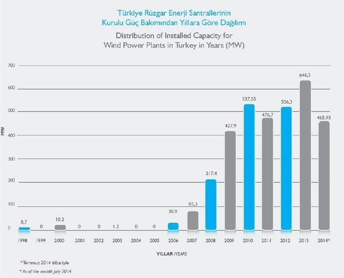 2.7.2. Türkiye'de Rüzgâr Enerjisi Kullanımı Türkiye de rüzgârdan elektrik enerjisi, ilk defa 1986 yılında Çeşme Altınyunus tesislerinde 55 kw elektrik üreten türbinden elde edilmiştir.