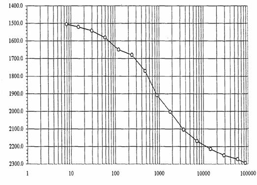 Yükleme Zamanlaması : 8 kg Zaman (sn) Okuma h (cm) e Birim Deformasyon (%) Konsolidasyon (%) 0 1420.0 0 1,11045 0.00 0.00 8 1506.0 0.0086 1,10068 0.43 9.82 15 1521.0 0.0101 1,09898 0.51 11.53 30 1543.