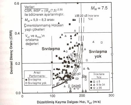 Şekil 2.27 : Devirsel direnç oranı-düzeltilmiş kayma dalgası hızı arasındaki ilişki (Andrus ve Stokoe, 1997) 2.5.