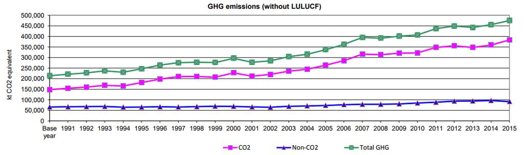 Turkey s total GHG emissions since 1990 Türkiye nin 1990