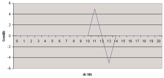 3 )(-1/2 z 12 )= -5/2 z 13 +5/2 z 15 D c3 (z)= (5z 1-5z 3 )(1/2 z 14 )= 5/2 z 15-5/2 z 17 D c4 (z)= (5z 1-5z 3 )(-z 16 )= -5z 17 +5z 19 olur. Þekil 10.