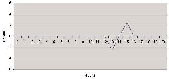 Zaman ortamýndaki seriler ise (Þekil 9-12); D c1 (t)= (0,0,0,0,0,0,0,0,0,0,5,0,-5,0) D c2 (t)= (0,0,0,0,0,0,0,0,0,0,0,0,-5/2,5/2,0) D c3 (t)= (0,0,0,0,0,0,0,0,0,0,0,0,0,0, 5/2,0,-