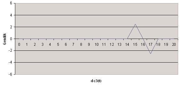Vibratör-2'nin bulunduðu atýþ noktasý için ters çözümü yapýlmýþ ve minimum fazlý sinyal ile evriþtirilmiþ alýcý kaydý D c3 (t). Þekil 9.