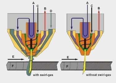 Plazma Torch Tasarımı A. Soğutucu (su) girişi, B.