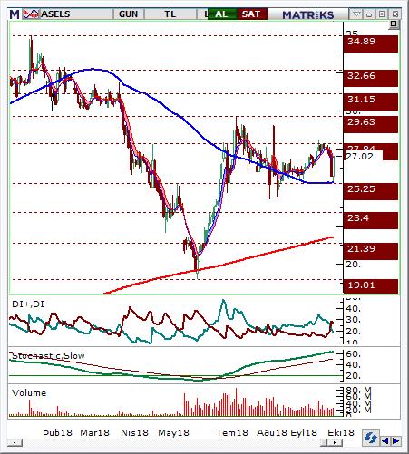 Aselsan (ASELS) Seviyesi Olası Zarar 26.5-27 27.80 25.9 3.93% -3.