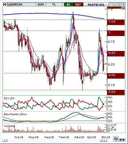 Brisa (BRISA) Seviyesi Olası Zarar 6.15-6.2 6.40 5.98 3.64% -3.16% Hisse fiyatı 7,00 direnç bölgesinden gelen satışlarla düşüş göstererek 6,02 desteğine yaklaşmıştır.