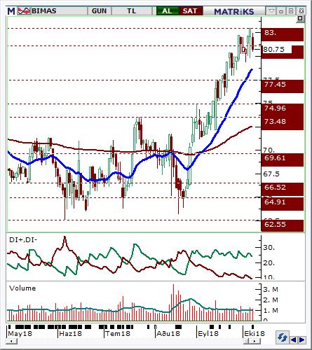 Bim Mağazalar (BIMAS) Seviyesi Olası Zarar 79-80.75 82.90 77.4 3.79% -3.10% Hisse fiyatı 73,48 seviyesini yukarı kırdıktan sonra yukarı yönlü hareket ederek yükselen trendine girmiştir.