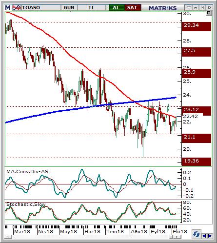 Tofaş Oto. Fab. (TOASO) Seviyesi Olası Zarar 22-22.42 23.00 21.5 3.56% -3.20% Hisse fiyatı son dönemde 21,10 desteği ve 23,54 direnci arasında konsolide bölgesi oluşturmuştur.