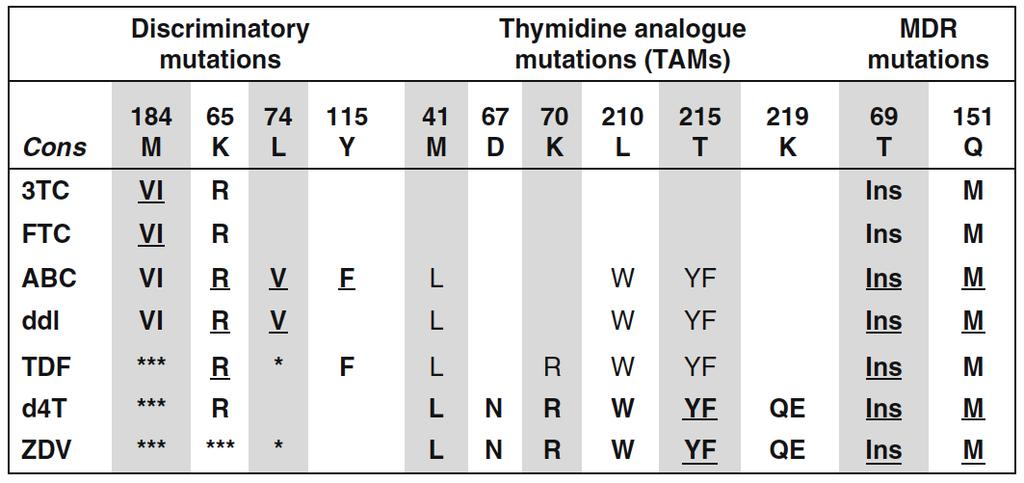 NRTI mutasyonları TAM ler ile K65R (genellikle tenofovir ile gelişen) antagonist, Rakip mutasyon yolları nedeni